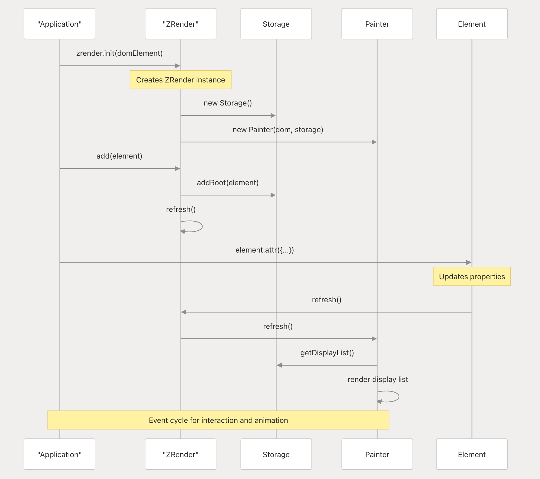 Initialization and Usage Flow
