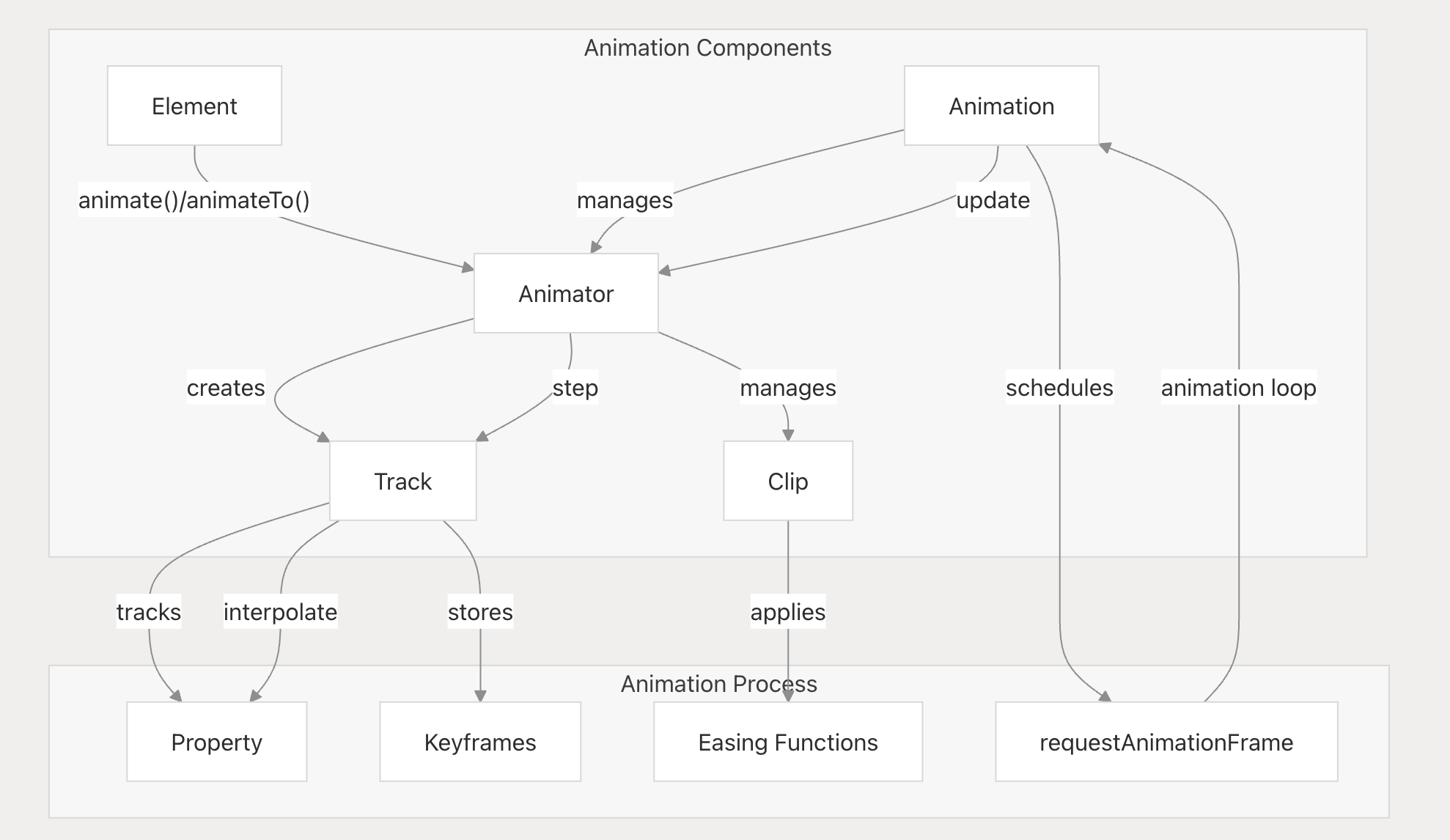 Animation System 2